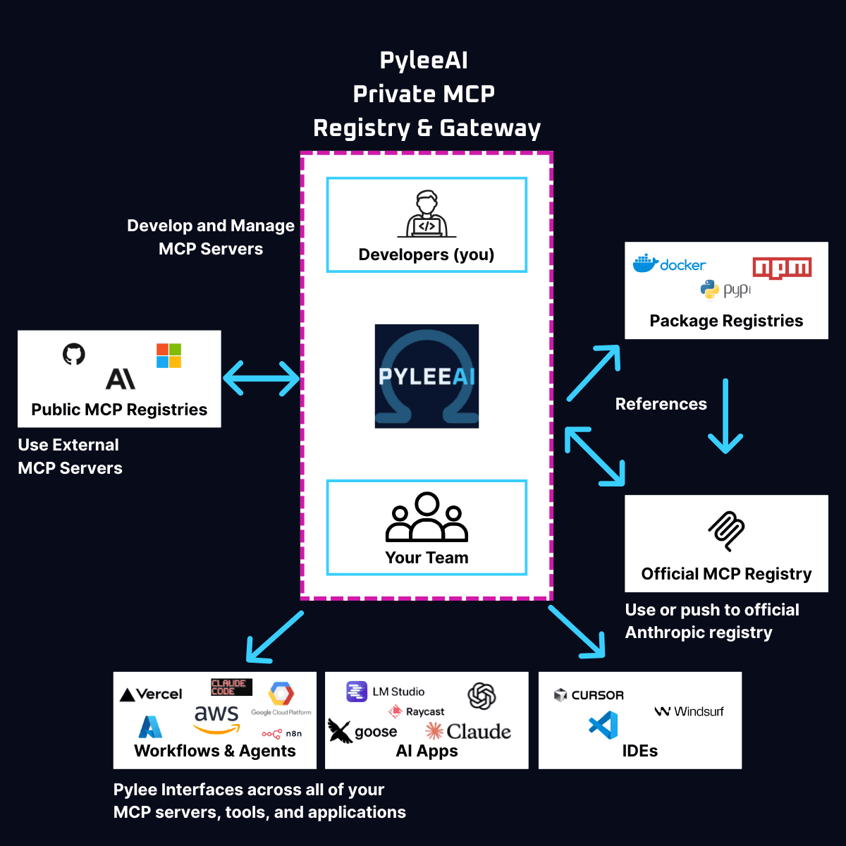 Pylee MCP Ecosystem - showing how Pylee connects public registries, package registries, and your custom servers to all your development tools